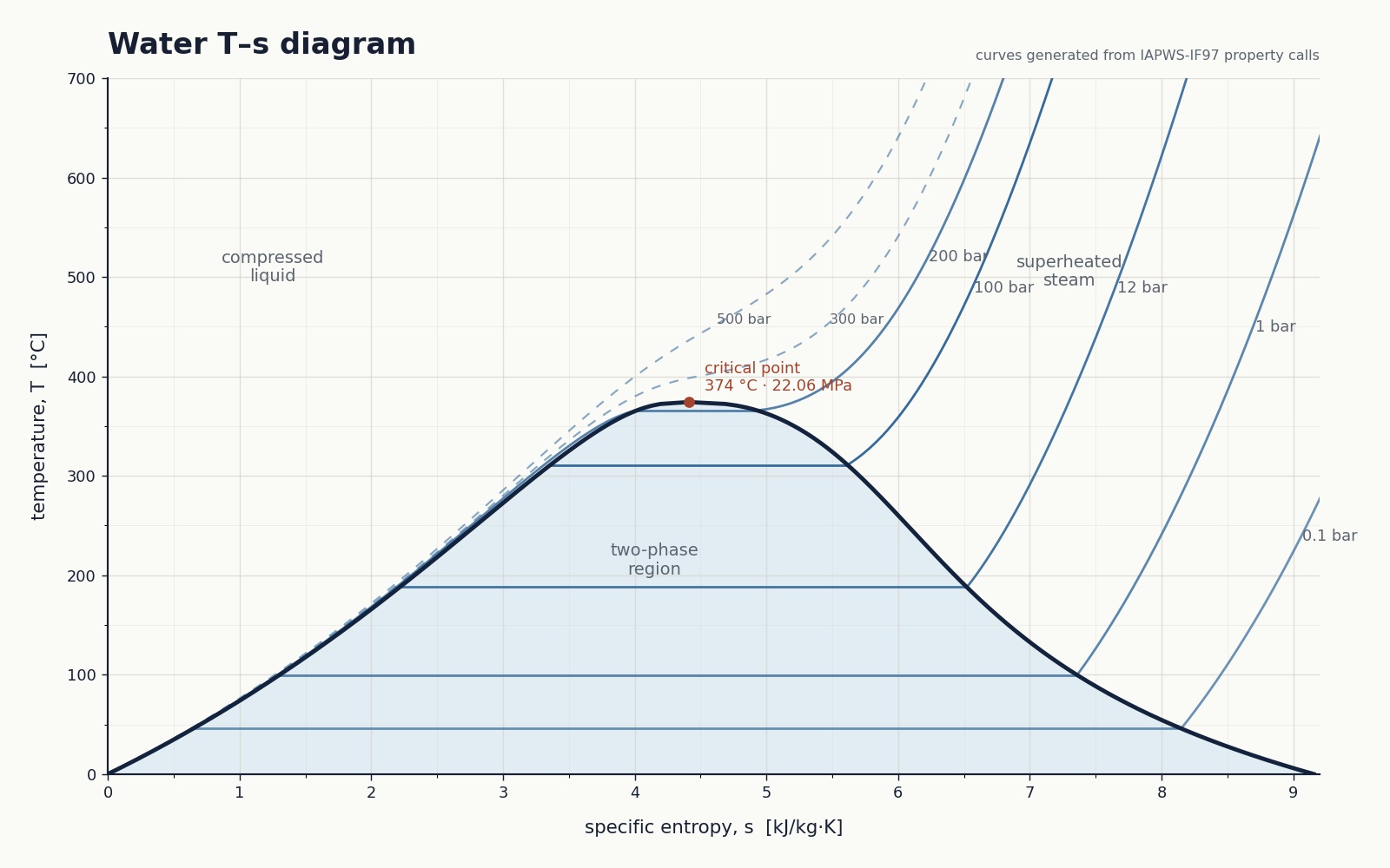 Saturation dome on a T-s diagram — critical point at 374°C / 22.06 MPa, two-phase region, isobars at 1, 12 and 100 bar